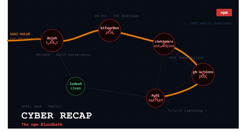 April 2026 Cyber Recap: The npm Bloodbath and other topics.